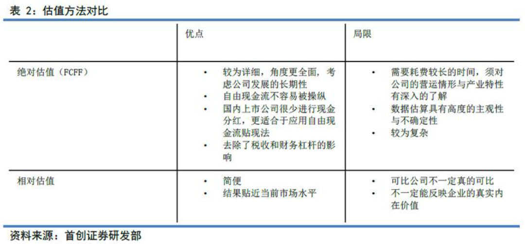 如何給企業(yè)估值