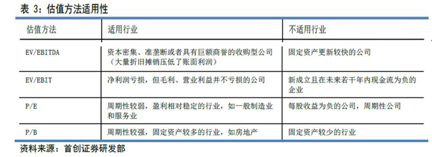 如何給企業(yè)估值