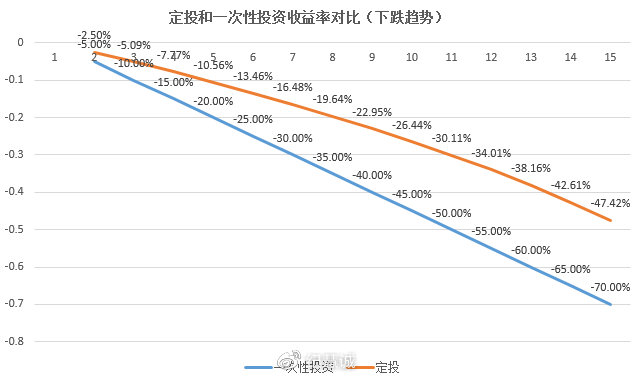 低風(fēng)險投資策略