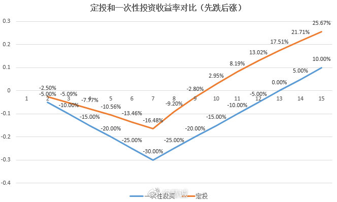 低風(fēng)險投資策略