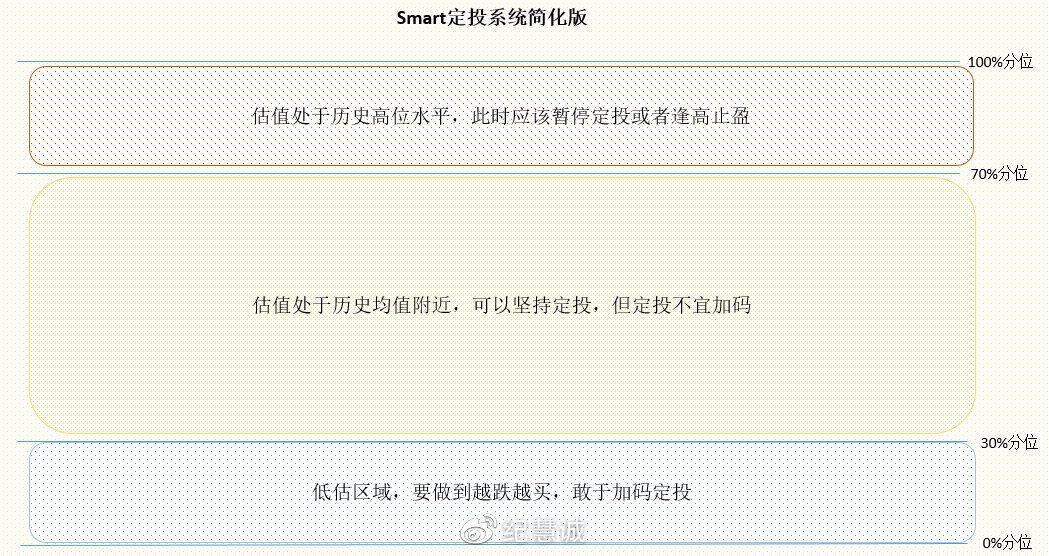 低風(fēng)險投資策略