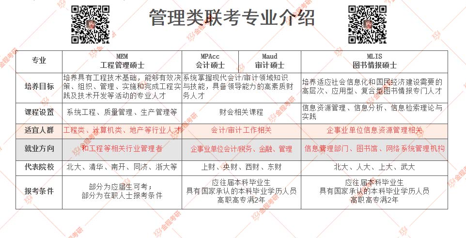 管綜可以考哪些專業(yè)?