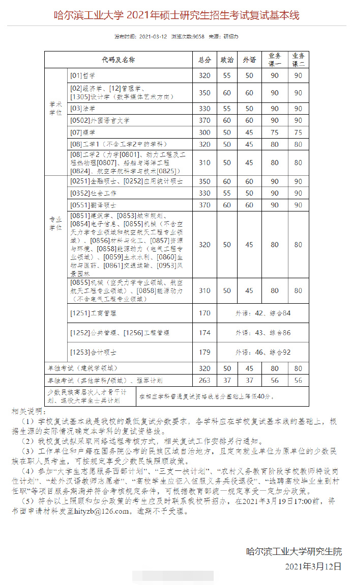 哈爾濱工業(yè)大學(xué)復(fù)試分?jǐn)?shù)線