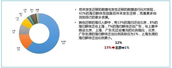 海歸們回國(guó)后，都去哪兒了