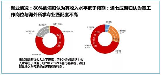 有超過70％的海歸認(rèn)為其工作崗位與其專業(yè)匹配度不高