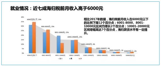 海歸回國(guó)后的薪資怎么樣