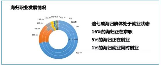 海歸回國(guó)后的求職現(xiàn)狀如何