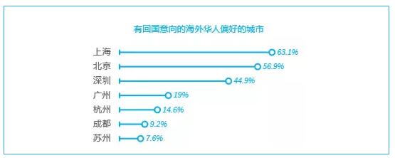 領(lǐng)英海外人才調(diào)研