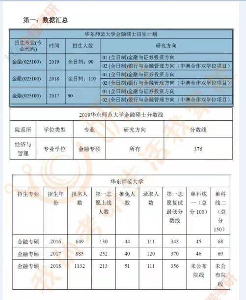 華東師范大學(xué)金融專碩