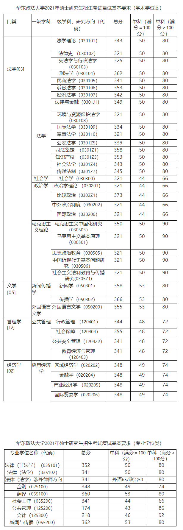 2021年華東政法大學(xué)考研復(fù)試分數(shù)線公布