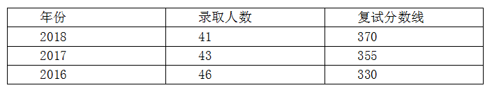 華中科技大學(xué)金融專碩