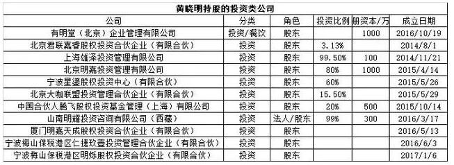 黃曉明在采訪中，曾經(jīng)承認(rèn)自己身家過億，而且類似像紅酒、口腔醫(yī)院等投資項(xiàng)目都為他帶來不菲的回報(bào)。