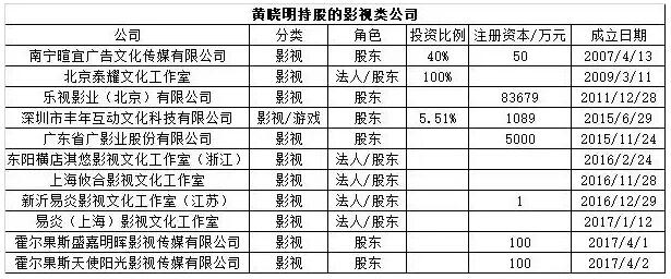 還有一個(gè)天津鼎石一號(hào)資產(chǎn)管理合伙企業(yè)（有限合伙），持有萬達(dá)影視2.68％股。