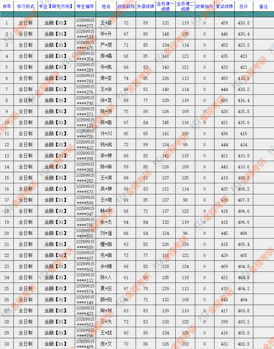 華東師范大學(xué)大學(xué)2019年金融碩士錄取名單公布