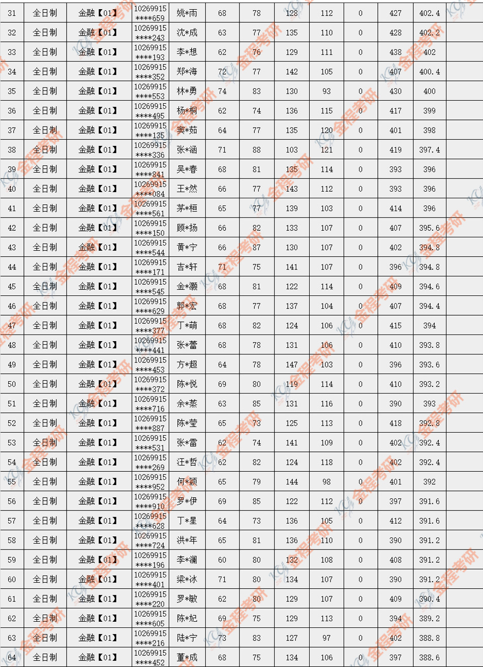 華東師范大學(xué)大學(xué)2019年金融碩士錄取名單公布
