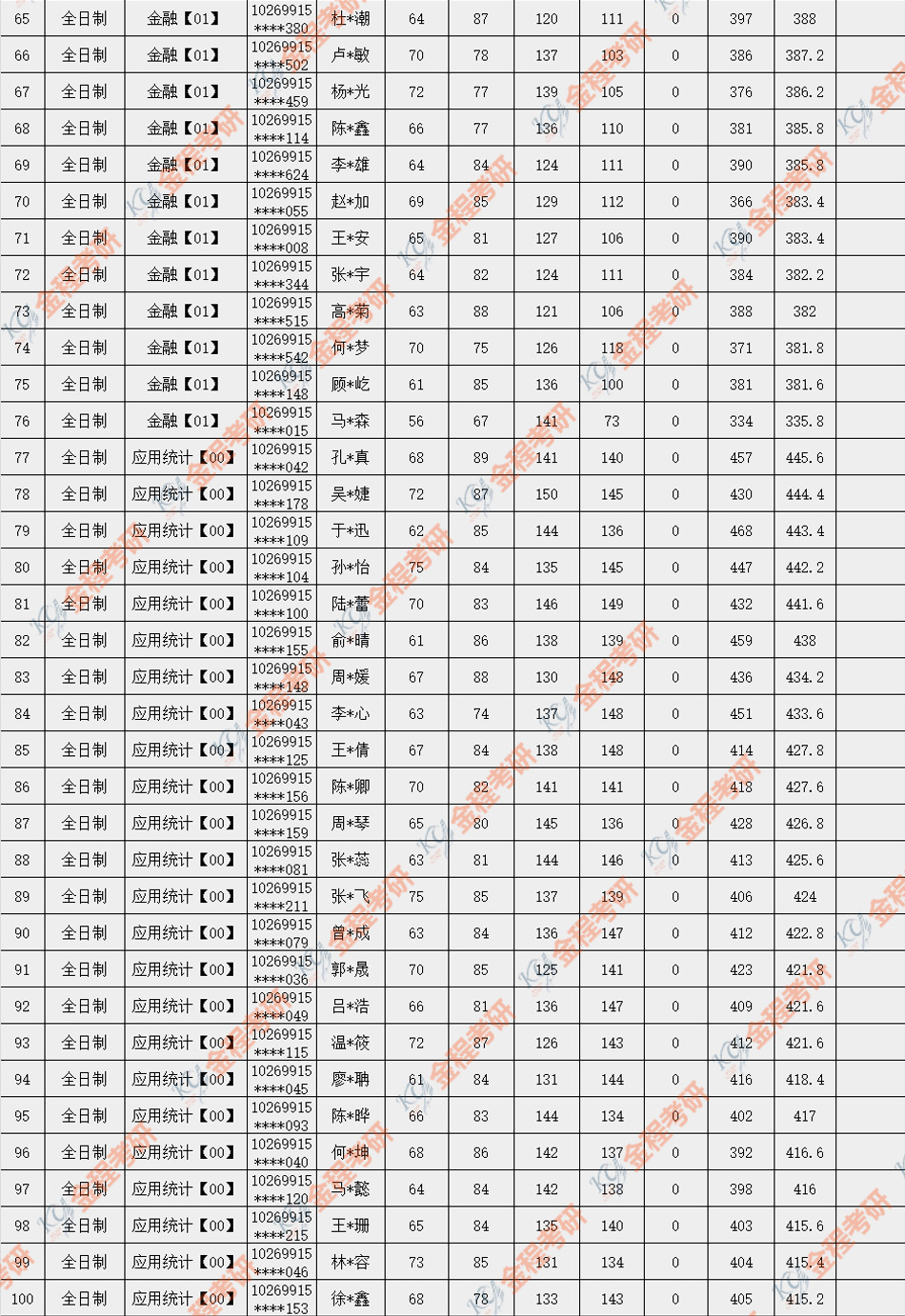 華東師范大學(xué)大學(xué)2019年金融碩士錄取名單公布