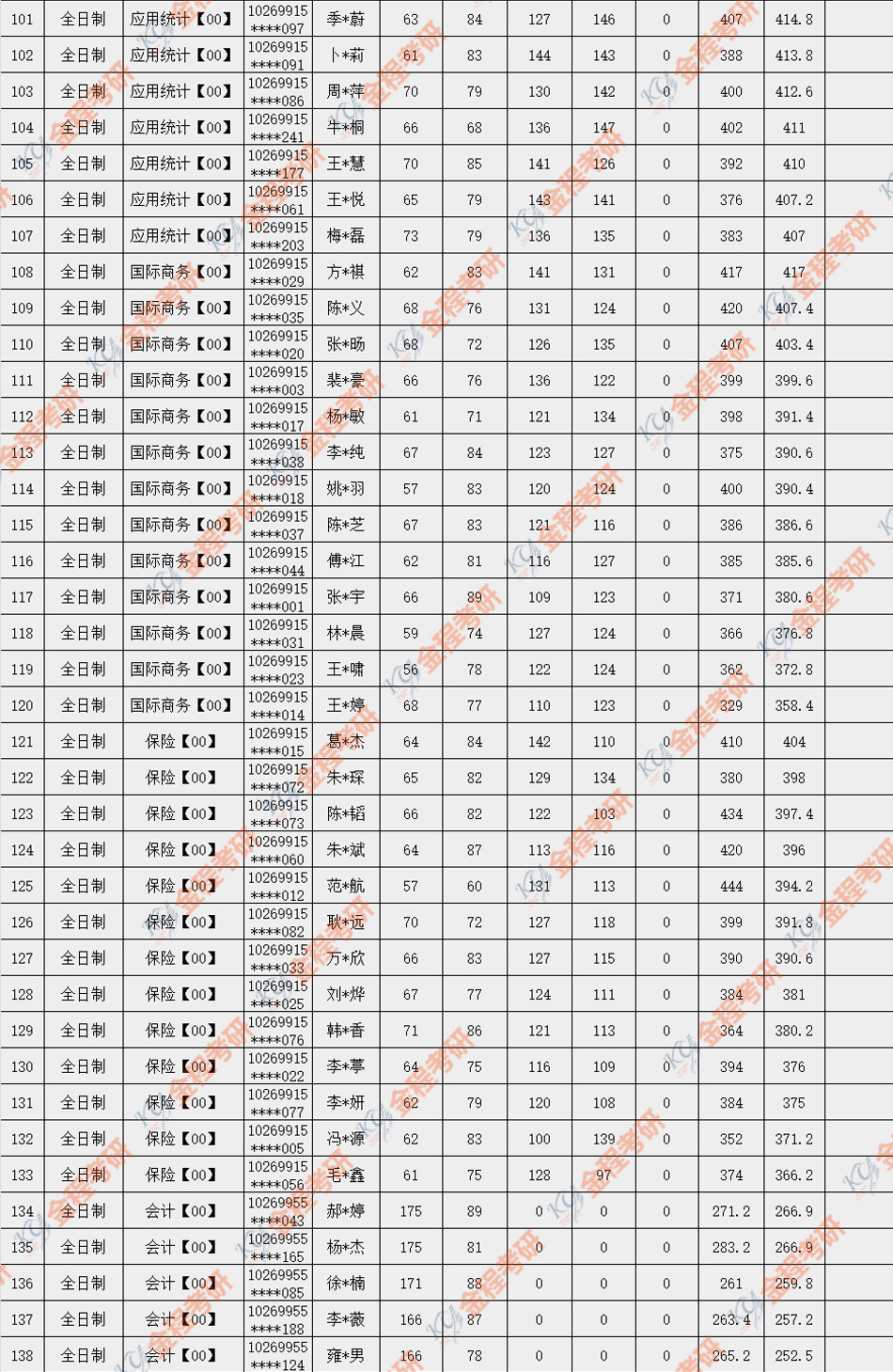 華東師范大學(xué)大學(xué)2019年金融碩士錄取名單公布