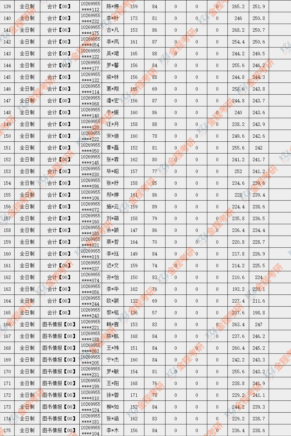 華東師范大學(xué)大學(xué)2019年金融碩士錄取名單公布