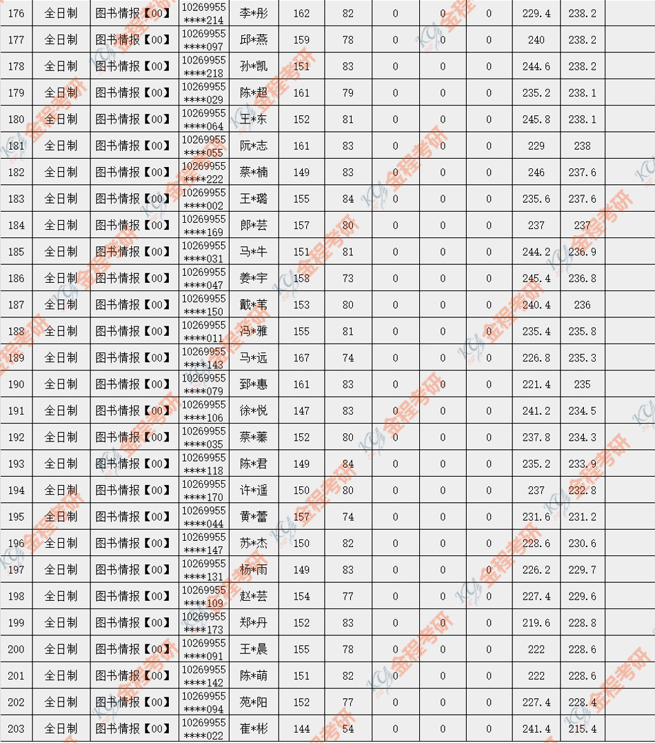 華東師范大學(xué)大學(xué)2019年金融碩士錄取名單公布