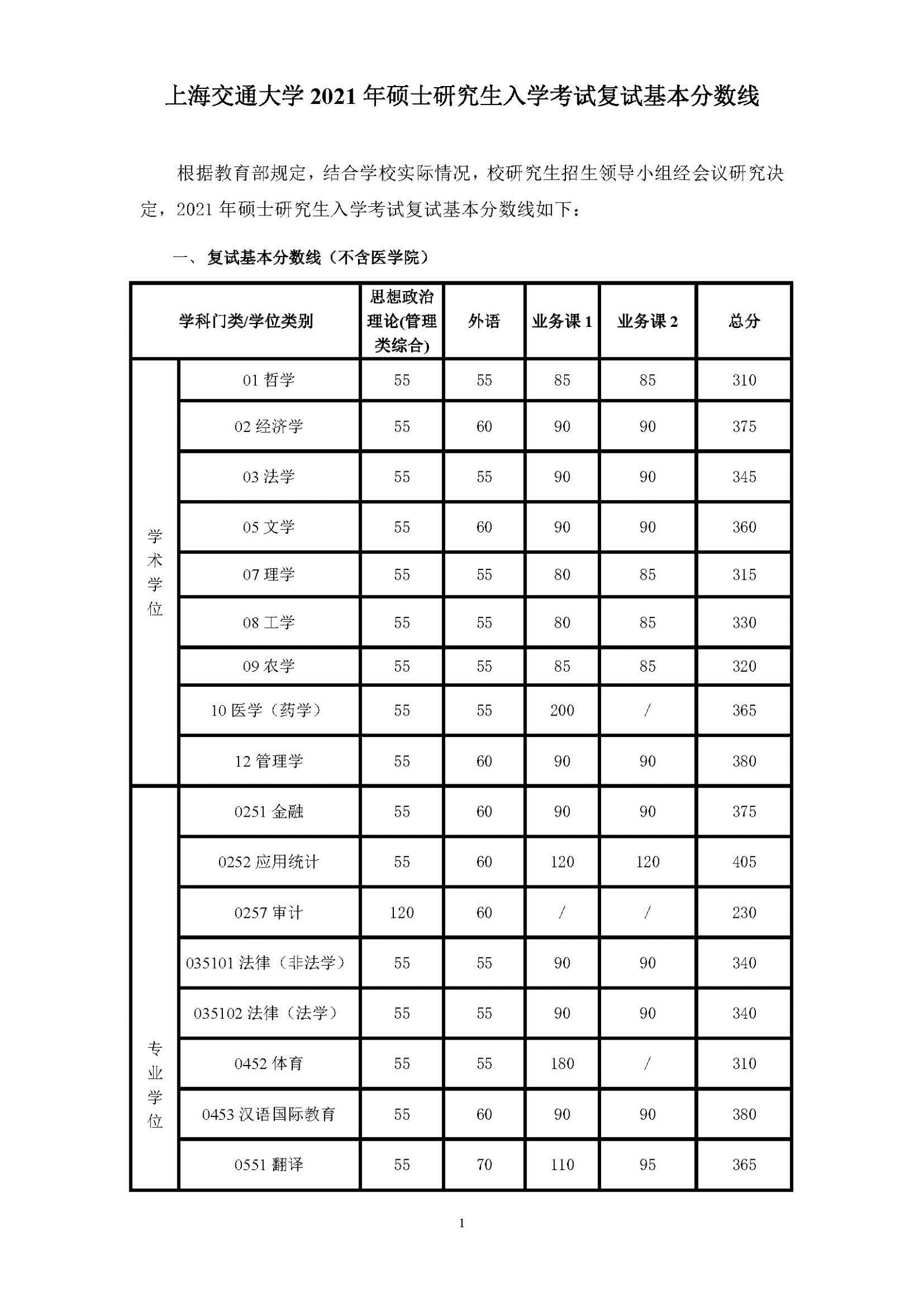 上海交通大學2021年碩士研究生入學考試復試基本分數(shù)線
