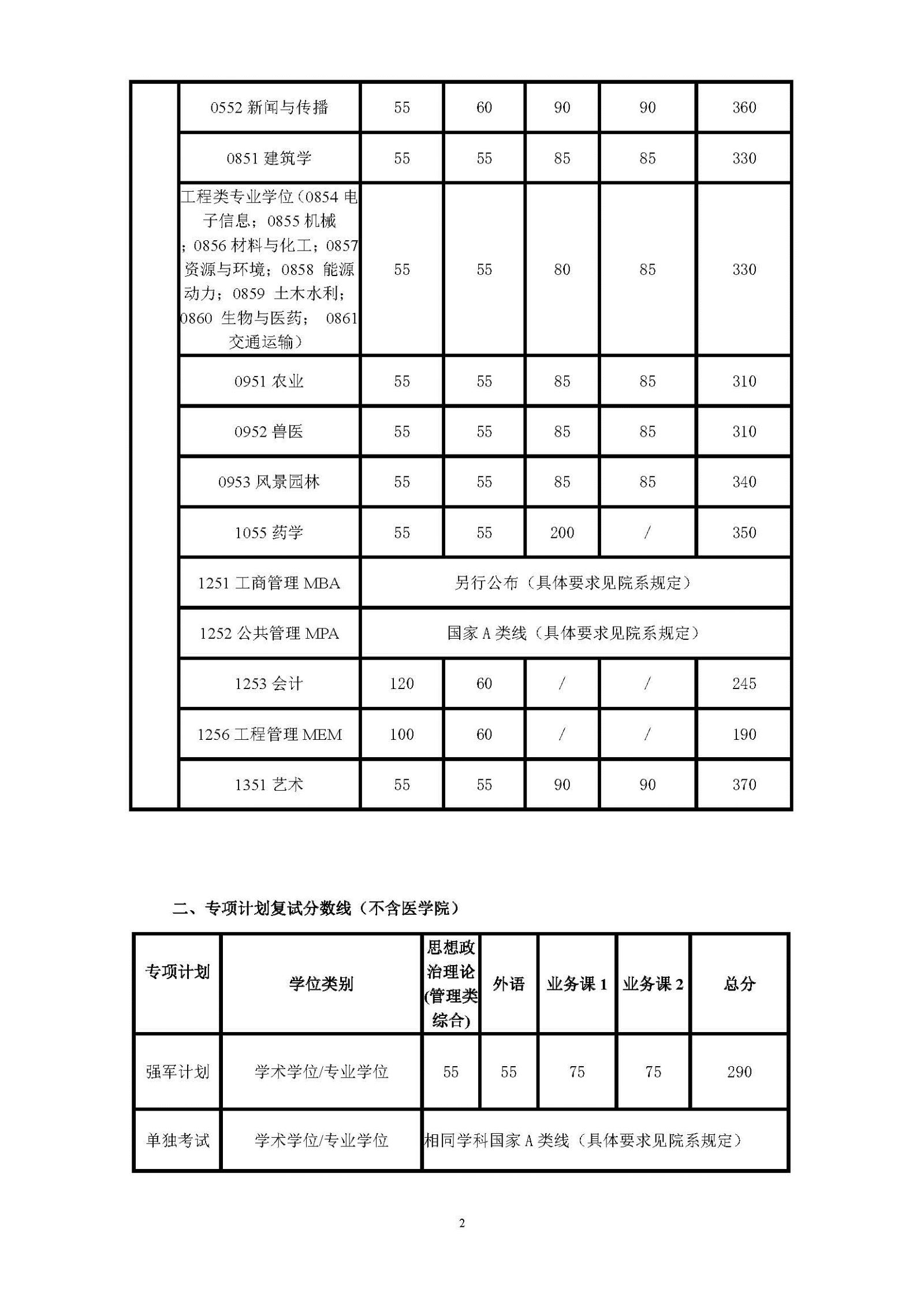 上海交通大學2021年碩士研究生入學考試復試基本分數(shù)線