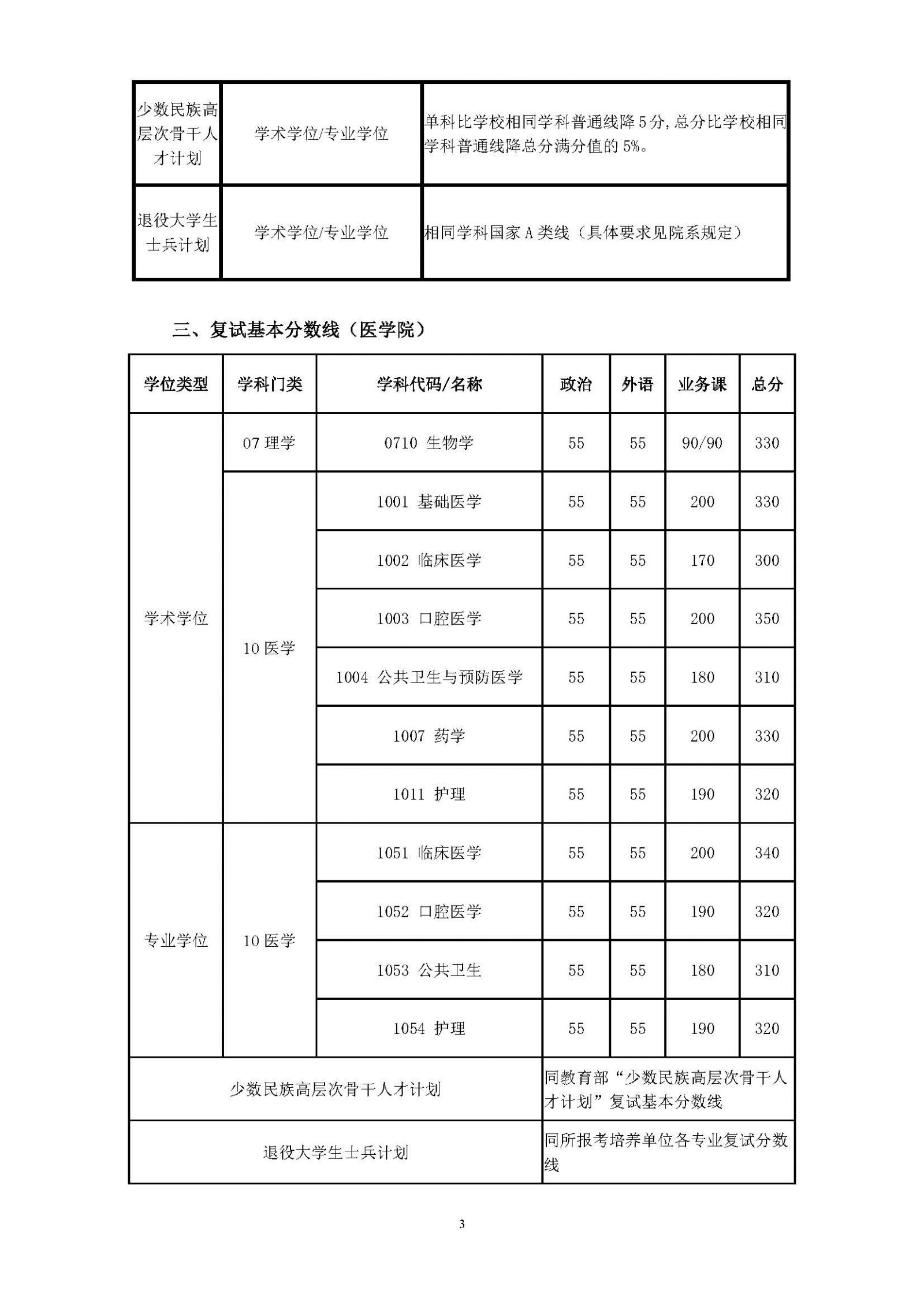 上海交通大學2021年碩士研究生入學考試復試基本分數(shù)線