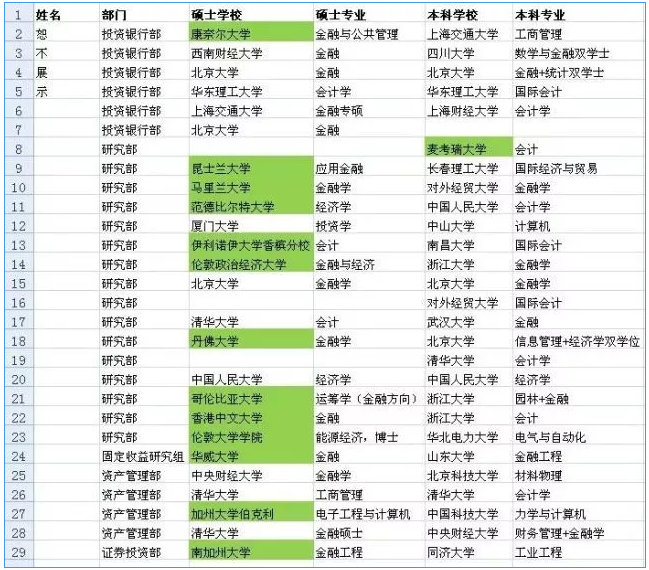 知乎上有一份關于中金員工教育背景的名單