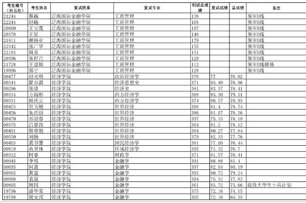 2019年復旦大學金融專碩擬錄取名單