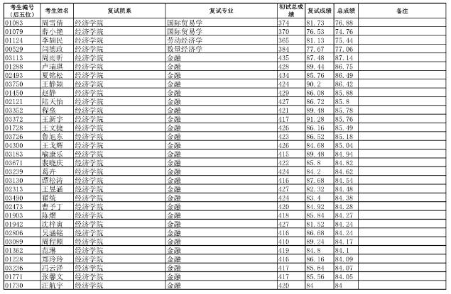 2019年復旦大學金融專碩擬錄取名單
