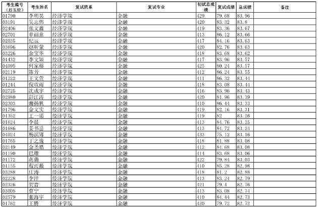 2019年復旦大學金融專碩擬錄取名單