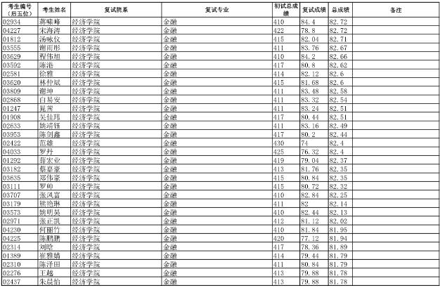 2019年復旦大學金融專碩擬錄取名單