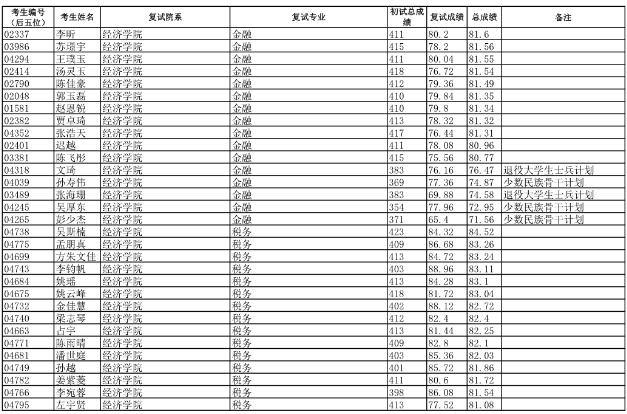 2019年復旦大學金融專碩擬錄取名單