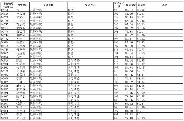 2019年復旦大學金融專碩擬錄取名單