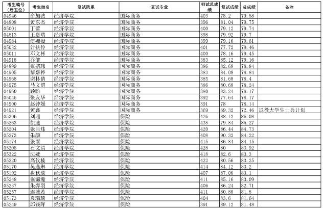 2019年復旦大學金融專碩擬錄取名單