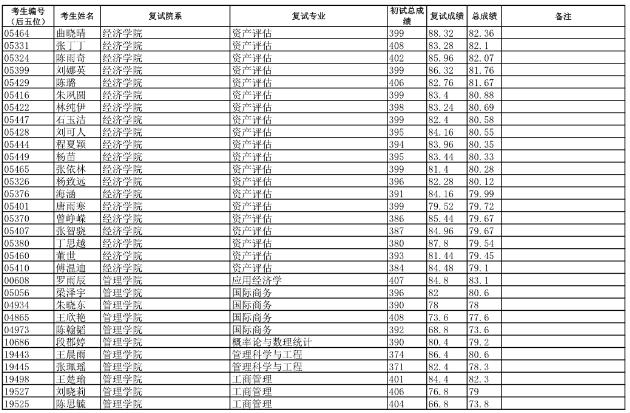 2019年復旦大學金融專碩擬錄取名單
