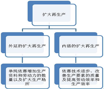 2014年初级经济师考试社会主义再生产