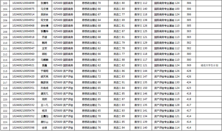 2019年復(fù)旦大學(xué)經(jīng)濟(jì)學(xué)院金融碩士復(fù)試名單
