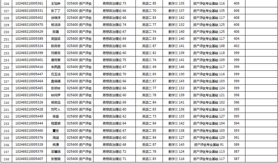 2019年復(fù)旦大學(xué)經(jīng)濟(jì)學(xué)院金融碩士復(fù)試名單