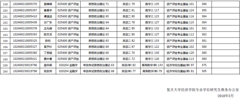 2019年復(fù)旦大學(xué)經(jīng)濟(jì)學(xué)院金融碩士復(fù)試名單