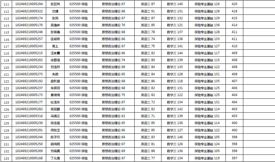 2019年復(fù)旦大學(xué)經(jīng)濟(jì)學(xué)院金融碩士復(fù)試名單