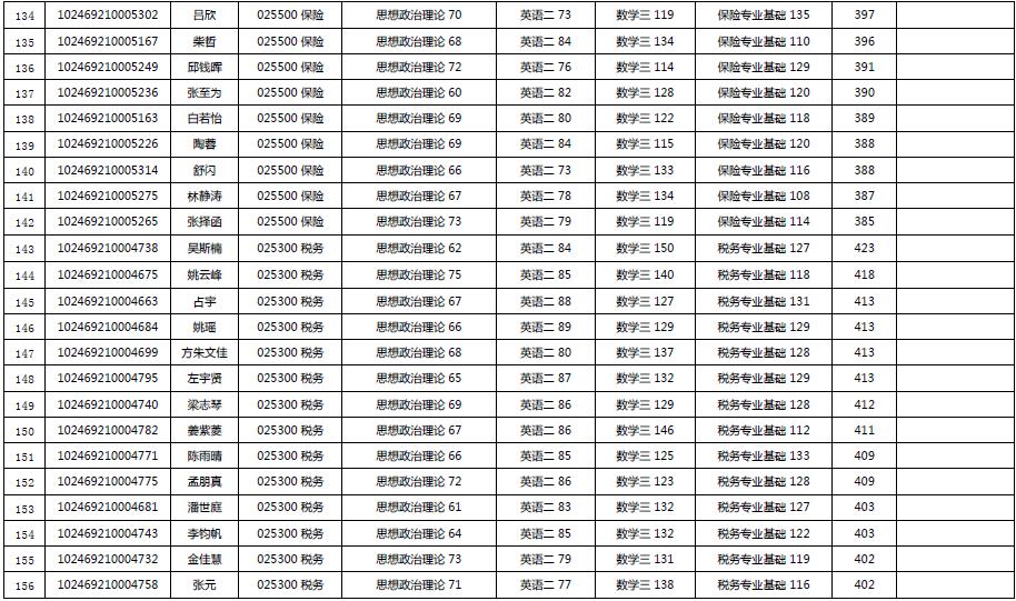 2019年復(fù)旦大學(xué)經(jīng)濟(jì)學(xué)院金融碩士復(fù)試名單