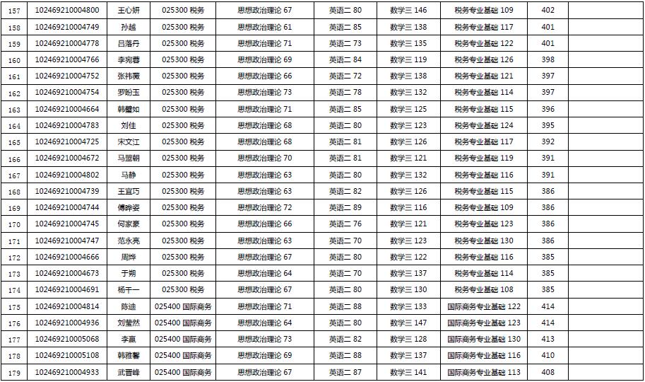 2019年復(fù)旦大學(xué)經(jīng)濟(jì)學(xué)院金融碩士復(fù)試名單