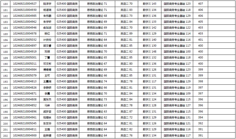 2019年復(fù)旦大學(xué)經(jīng)濟(jì)學(xué)院金融碩士復(fù)試名單