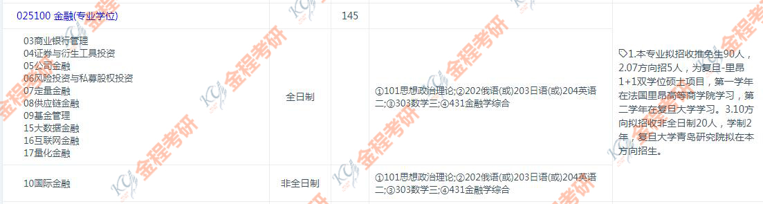復旦大學金融專碩研究方向