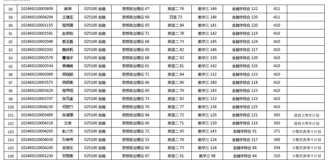 2019年復(fù)旦大學(xué)經(jīng)濟(jì)學(xué)院金融碩士復(fù)試名單