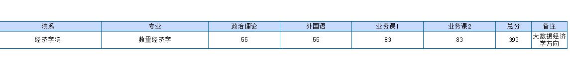 2019上海財(cái)經(jīng)大學(xué)考研分?jǐn)?shù)線