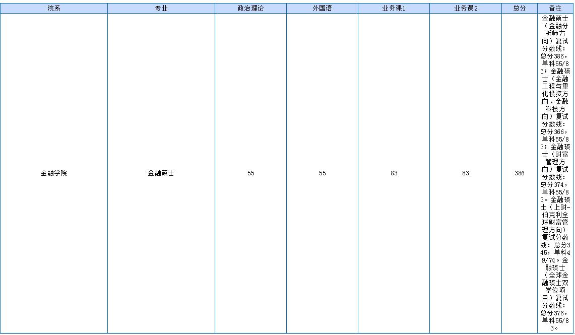 2019上海財(cái)經(jīng)大學(xué)考研分?jǐn)?shù)線