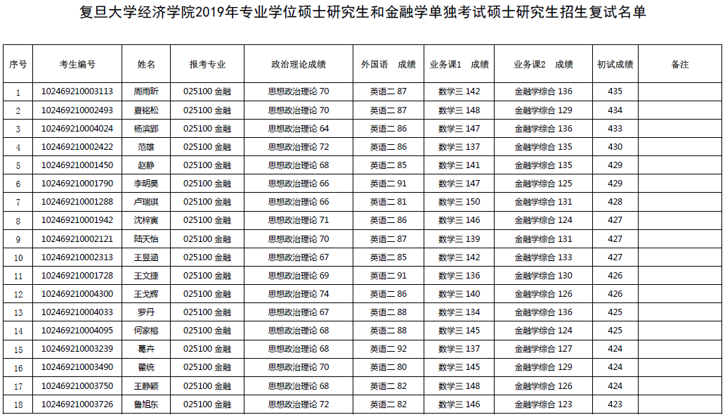 2019年復(fù)旦大學(xué)經(jīng)濟(jì)學(xué)院金融碩士復(fù)試名單