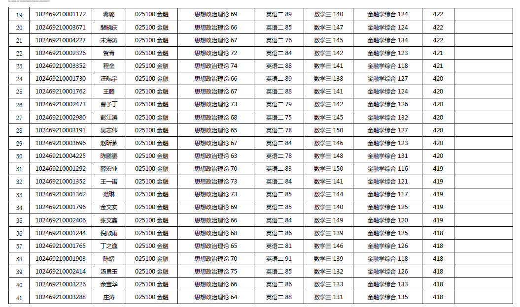 2019年復(fù)旦大學(xué)經(jīng)濟(jì)學(xué)院金融碩士復(fù)試名單
