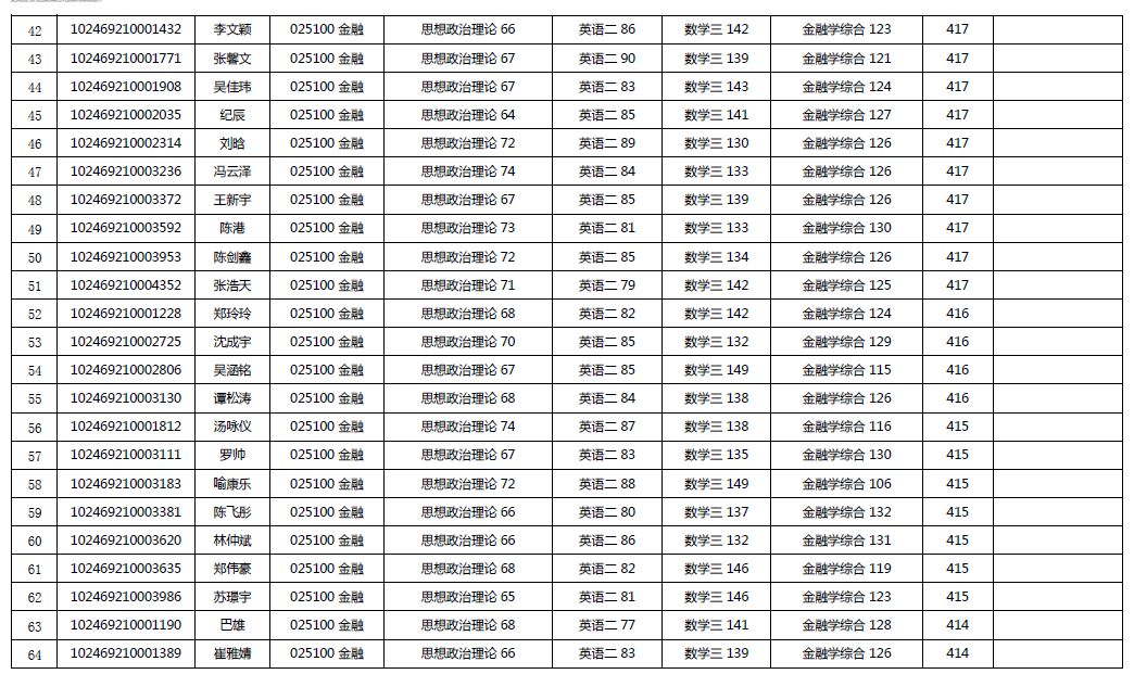 2019年復(fù)旦大學(xué)經(jīng)濟(jì)學(xué)院金融碩士復(fù)試名單